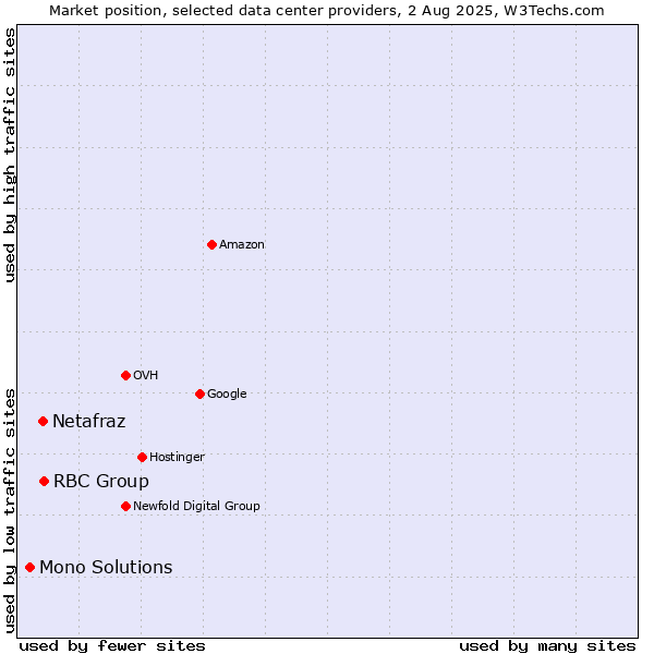 Market position of RBC Group vs. Netafraz vs. Mono Solutions