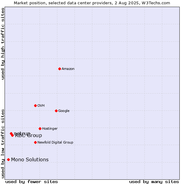 Market position of RBC Group vs. netcup vs. Mono Solutions