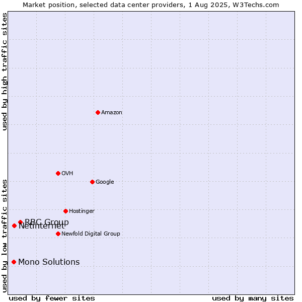 Market position of RBC Group vs. Netinternet vs. Mono Solutions