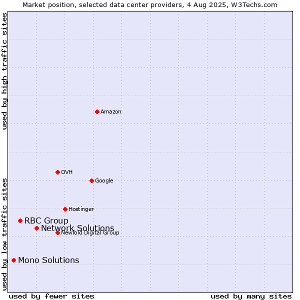 Market position of Network Solutions vs. RBC Group vs. Mono Solutions