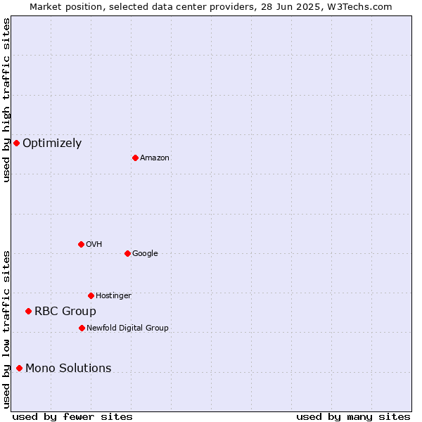 Market position of RBC Group vs. Mono Solutions vs. Optimizely