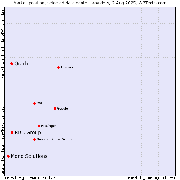 Market position of RBC Group vs. Oracle vs. Mono Solutions