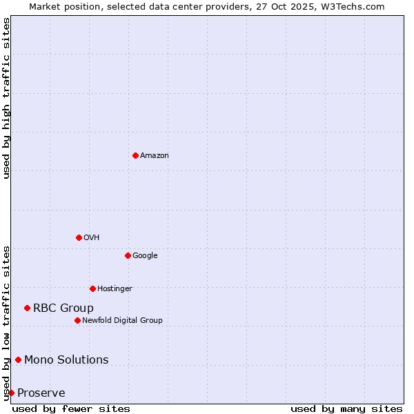 Market position of RBC Group vs. Mono Solutions vs. Proserve