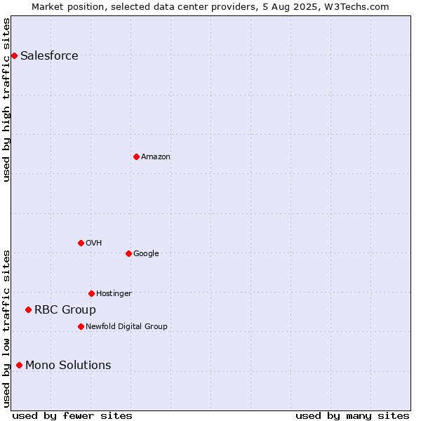 Market position of RBC Group vs. Mono Solutions vs. Salesforce