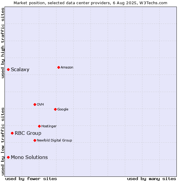 Market position of RBC Group vs. Scalaxy vs. Mono Solutions