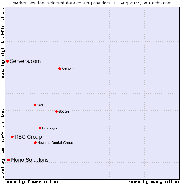 Market position of RBC Group vs. Mono Solutions vs. Servers.com