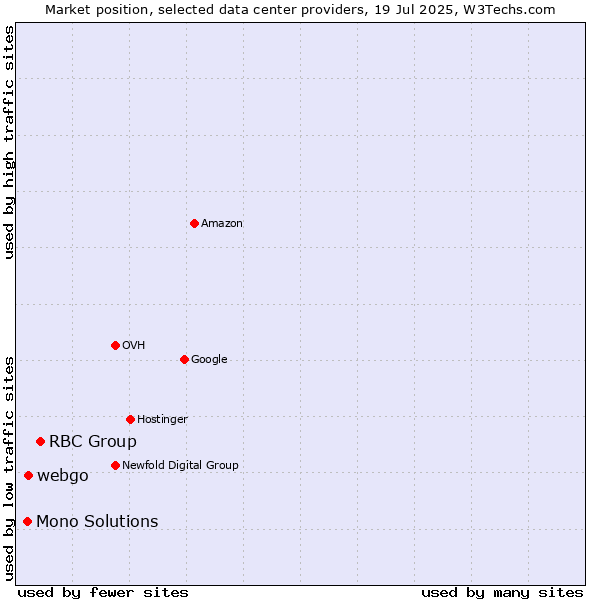 Market position of RBC Group vs. webgo vs. Mono Solutions
