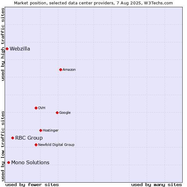 Market position of RBC Group vs. Mono Solutions vs. Webzilla