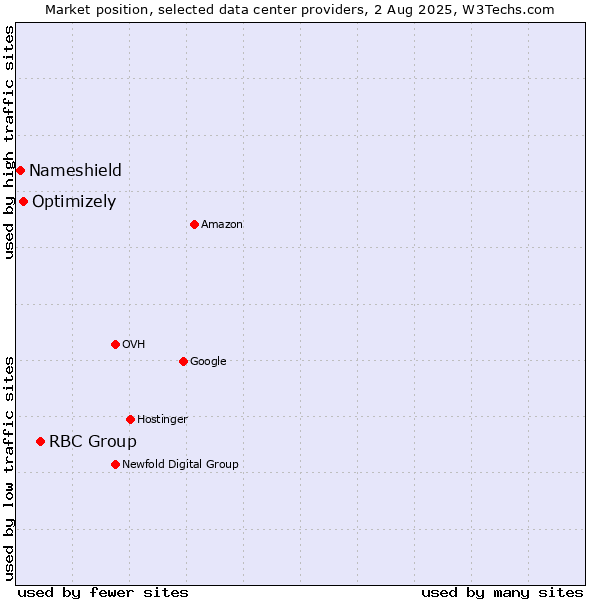 Market position of RBC Group vs. Optimizely vs. Nameshield