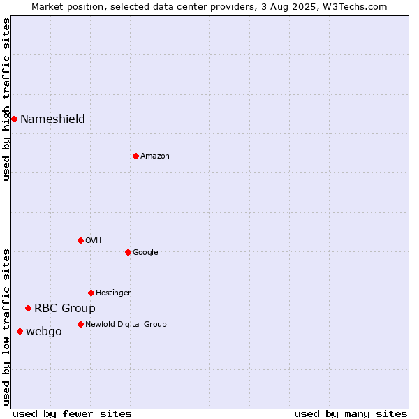 Market position of RBC Group vs. webgo vs. Nameshield