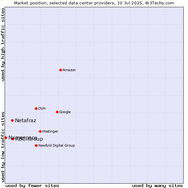 Market position of RBC Group vs. Netafraz vs. Namespace