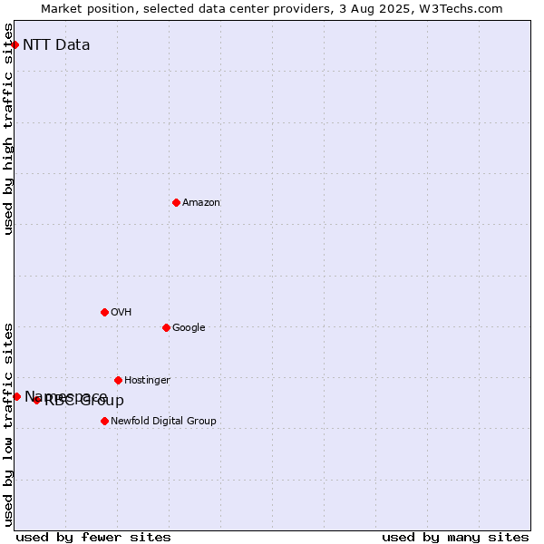 Market position of RBC Group vs. Namespace vs. NTT Data