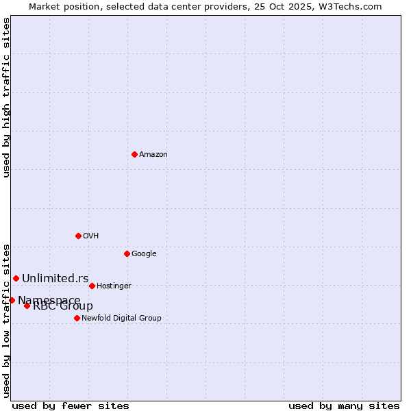 Market position of RBC Group vs. Unlimited.rs vs. Namespace