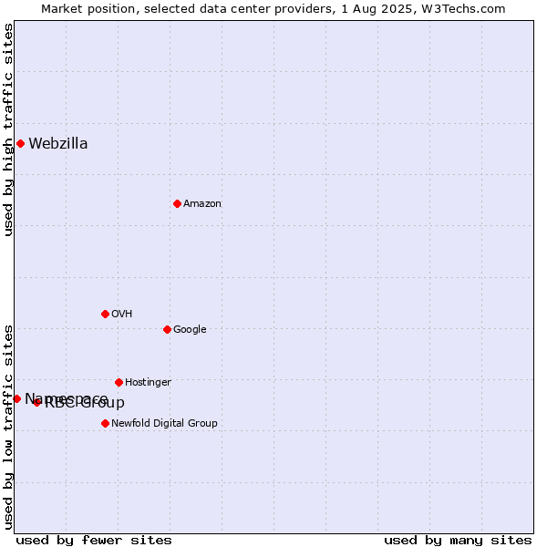 Market position of RBC Group vs. Webzilla vs. Namespace