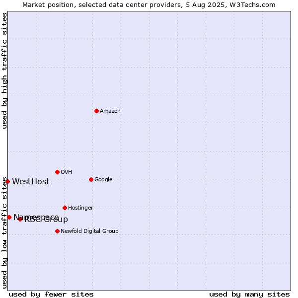 Market position of RBC Group vs. Namespace vs. WestHost