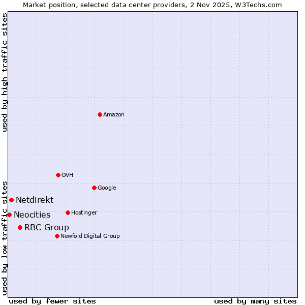 Market position of RBC Group vs. Netdirekt vs. Neocities