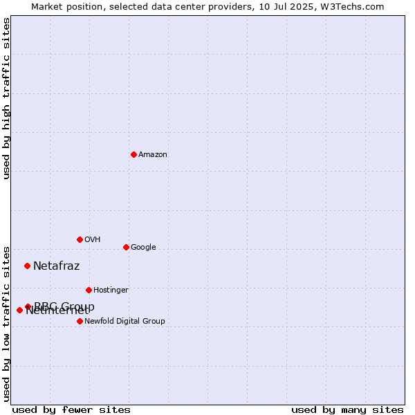 Market position of RBC Group vs. Netafraz vs. Netinternet