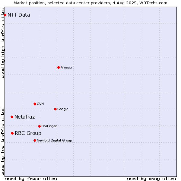 Market position of RBC Group vs. Netafraz vs. NTT Data
