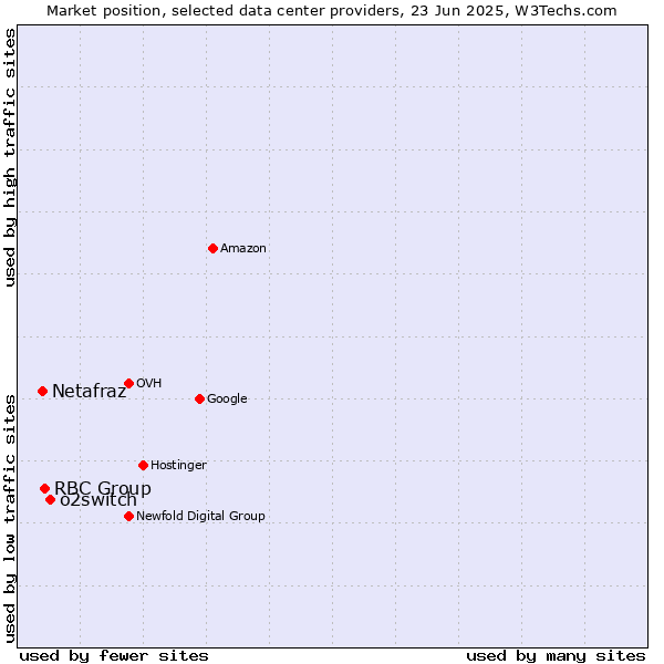 Market position of o2switch vs. RBC Group vs. Netafraz