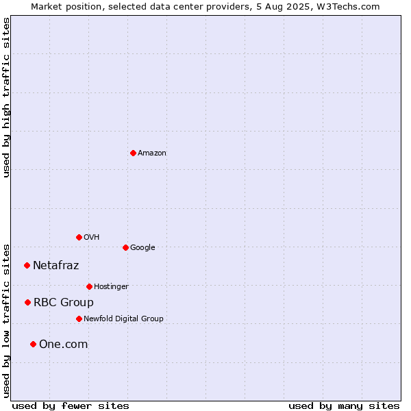 Market position of One.com vs. RBC Group vs. Netafraz