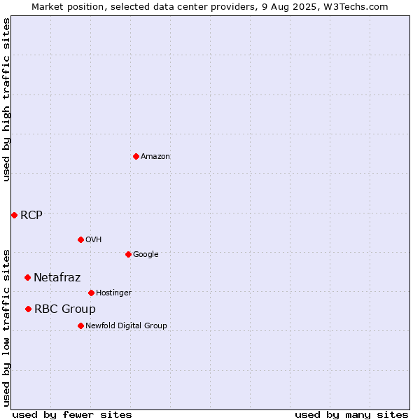 Market position of RBC Group vs. Netafraz vs. RCP