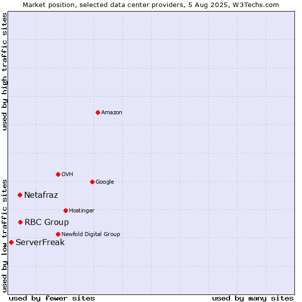 Market position of RBC Group vs. Netafraz vs. ServerFreak