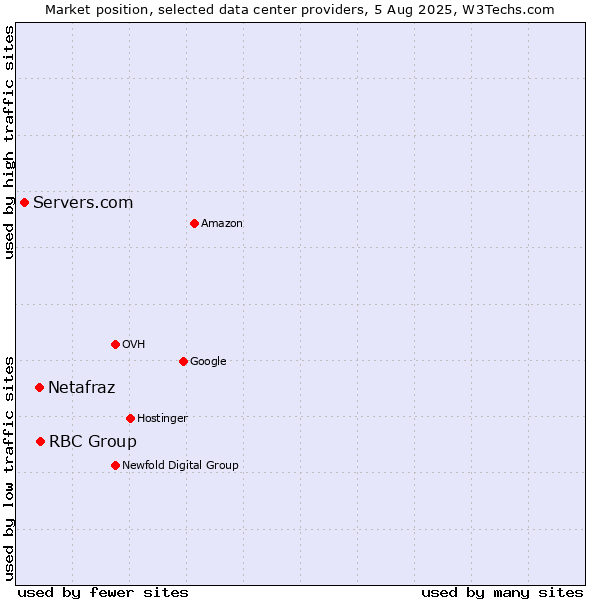 Market position of RBC Group vs. Netafraz vs. Servers.com