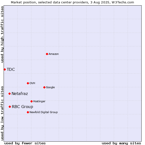 Market position of RBC Group vs. Netafraz vs. TDC