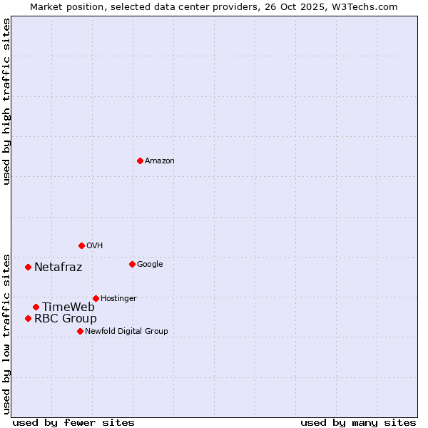 Market position of TimeWeb vs. RBC Group vs. Netafraz