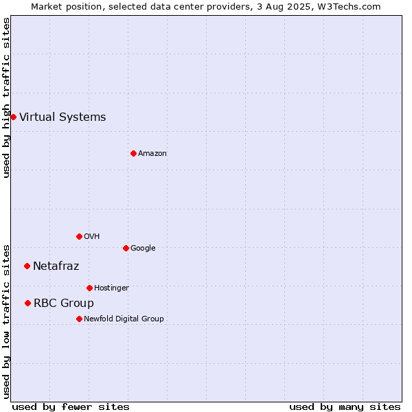 Market position of RBC Group vs. Netafraz vs. Virtual Systems