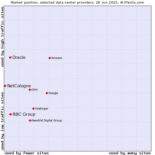 Market position of RBC Group vs. Oracle vs. NetCologne