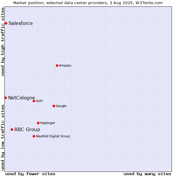 Market position of RBC Group vs. Salesforce vs. NetCologne