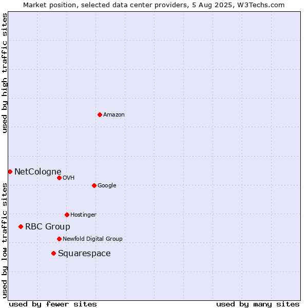 Market position of Squarespace vs. RBC Group vs. NetCologne