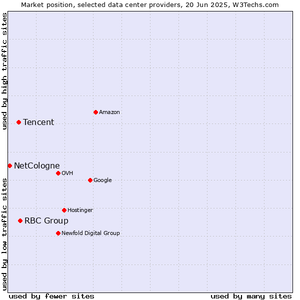 Market position of RBC Group vs. Tencent vs. NetCologne