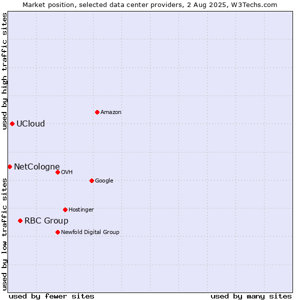 Market position of RBC Group vs. UCloud vs. NetCologne