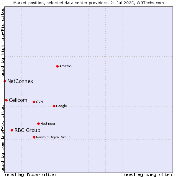 Market position of RBC Group vs. Cellcom vs. NetConnex