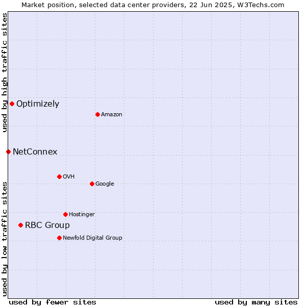 Market position of RBC Group vs. Optimizely vs. NetConnex