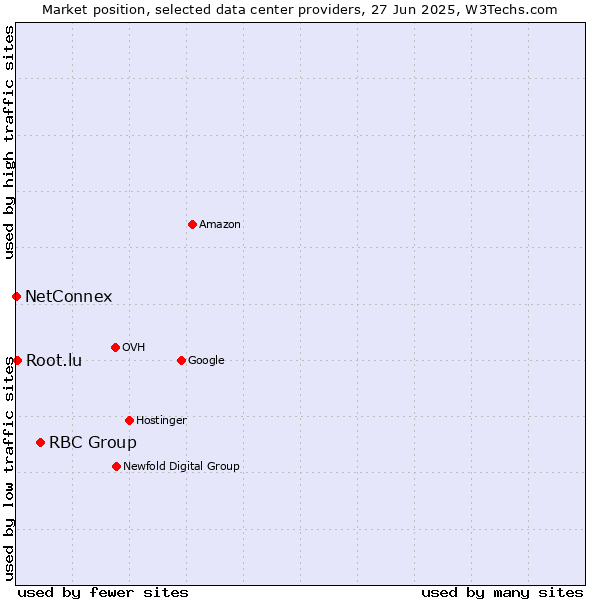 Market position of RBC Group vs. Root.lu vs. NetConnex