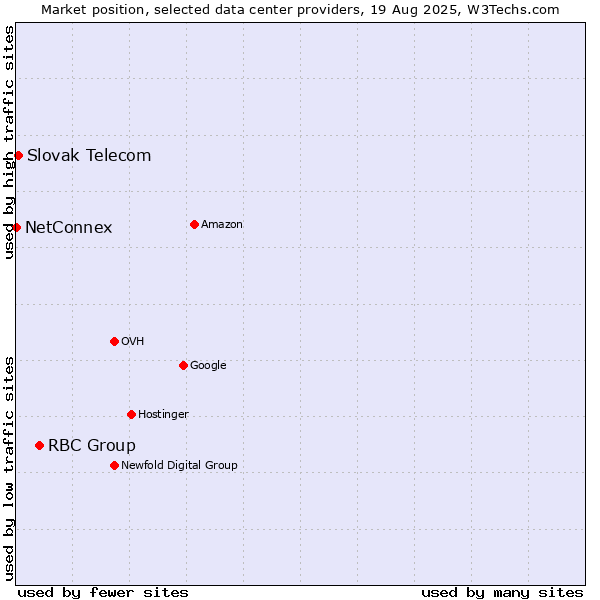 Market position of RBC Group vs. Slovak Telecom vs. NetConnex