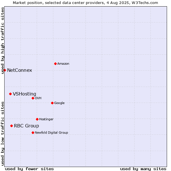 Market position of RBC Group vs. VSHosting vs. NetConnex