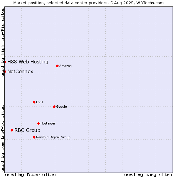 Market position of RBC Group vs. NetConnex vs. H88 Web Hosting