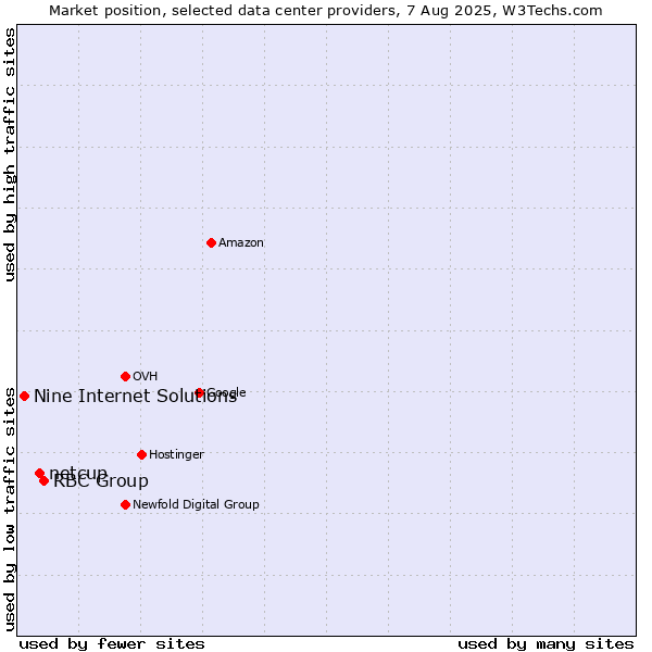 Market position of RBC Group vs. netcup vs. Nine Internet Solutions