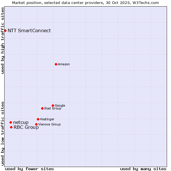 Market position of RBC Group vs. netcup vs. NTT SmartConnect