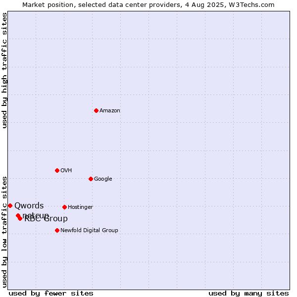 Market position of RBC Group vs. netcup vs. Qwords
