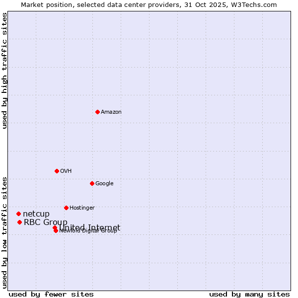 Market position of United Internet vs. RBC Group vs. netcup