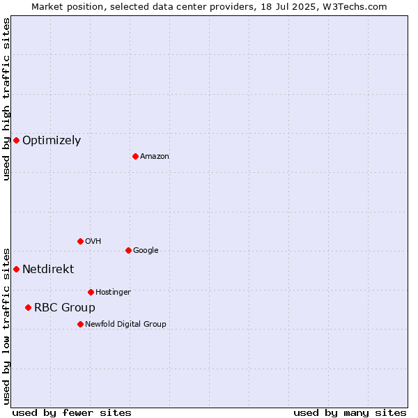 Market position of RBC Group vs. Optimizely vs. Netdirekt