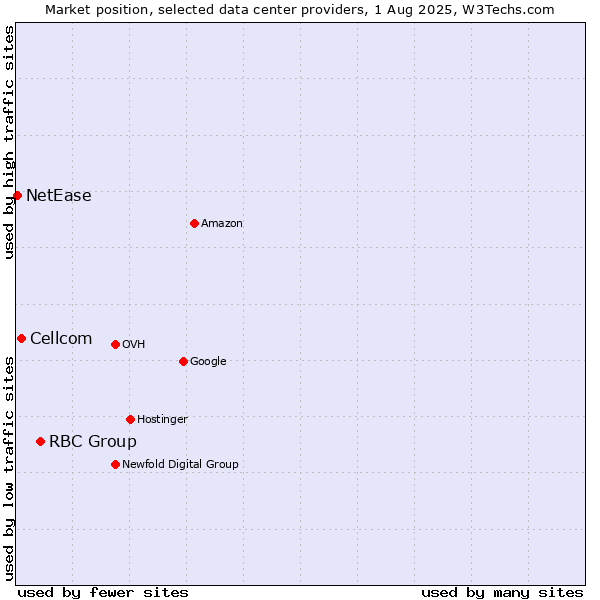 Market position of RBC Group vs. Cellcom vs. NetEase