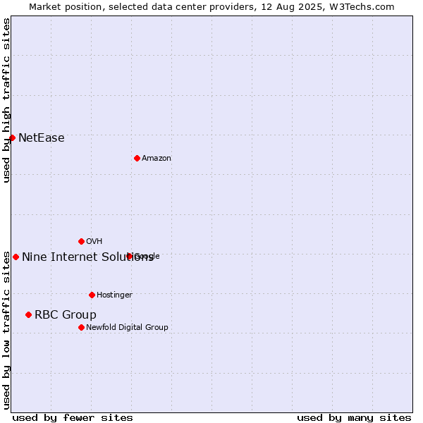 Market position of RBC Group vs. Nine Internet Solutions vs. NetEase