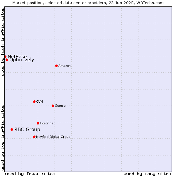Market position of RBC Group vs. Optimizely vs. NetEase