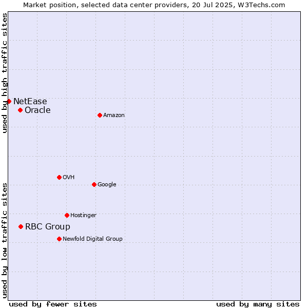 Market position of RBC Group vs. Oracle vs. NetEase